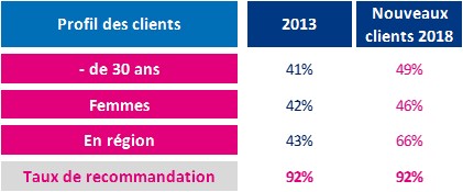 Visuel tableau détaillant le profil des clients de Boursorama Banque en 2013 et en 2018