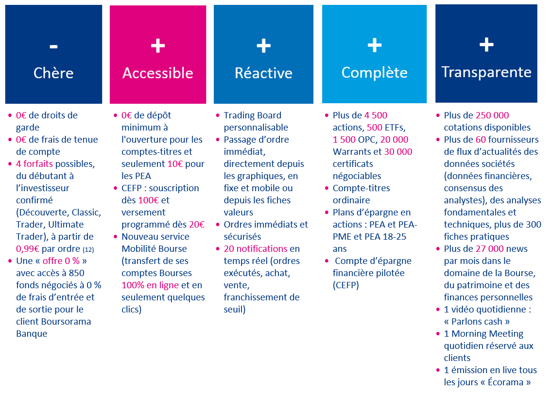 Visuel liste descriptive des atouts de la Bourse chez Boursorama Banque