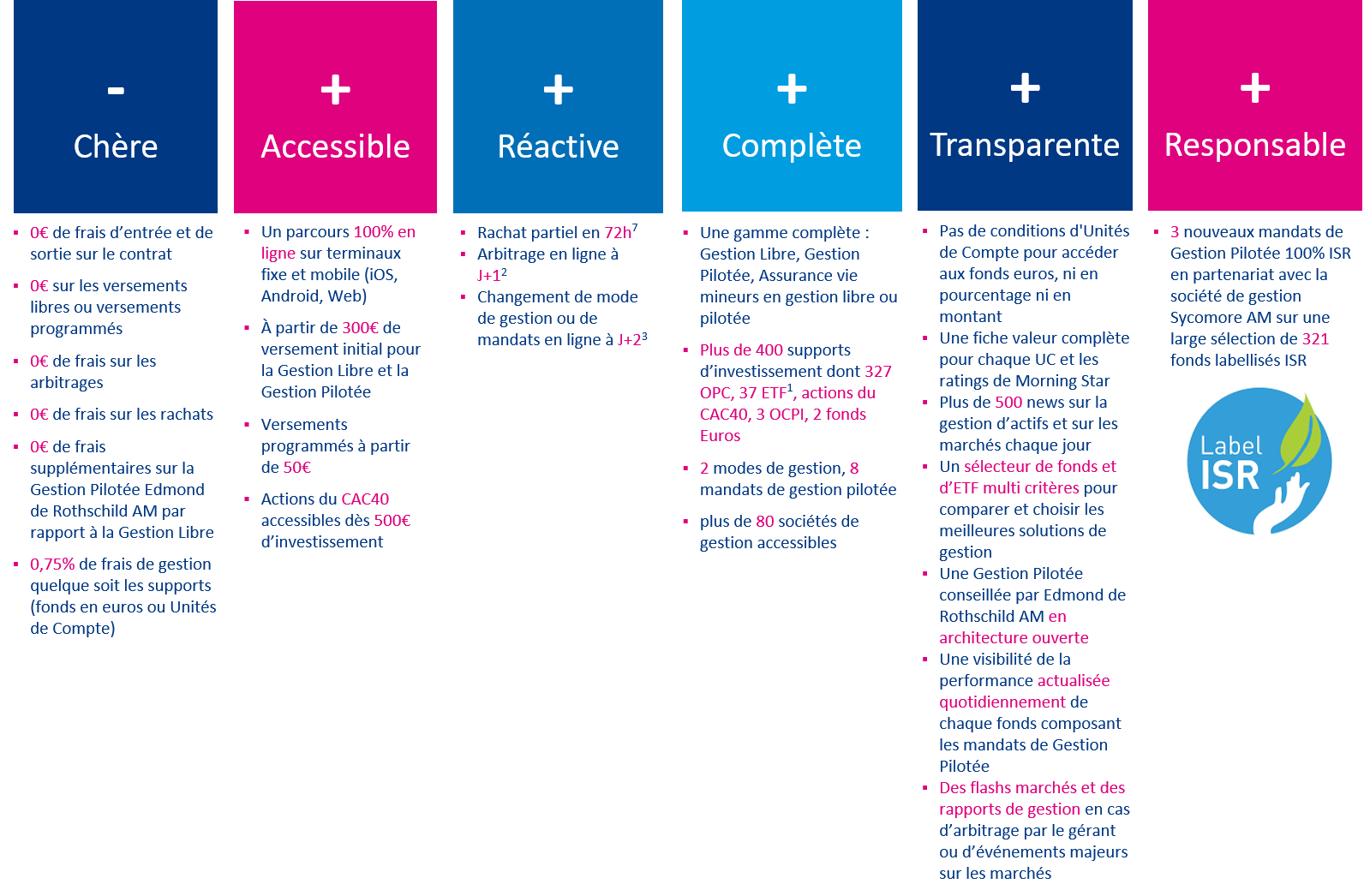 Visuel liste descriptive des atouts de l'assurance vie chez Boursorama Banque