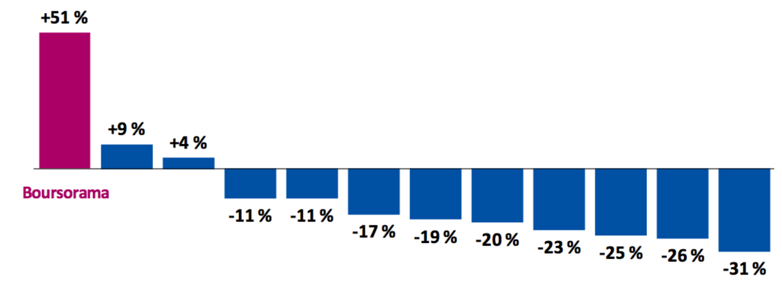 Graphique présentant le Net Promoter Score des banques françaises