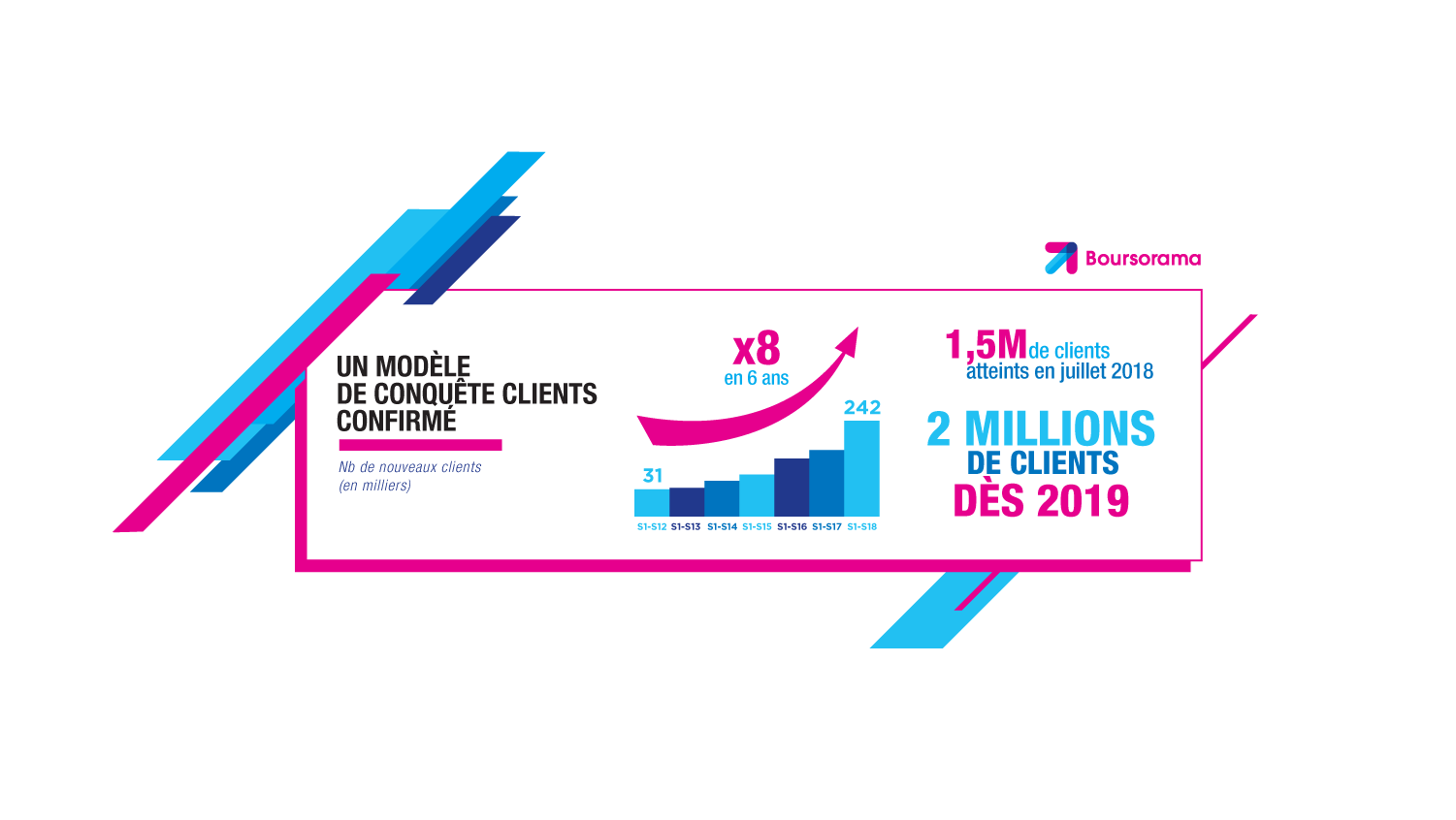 Visuel graphique montrant les objectifs de conquête clients