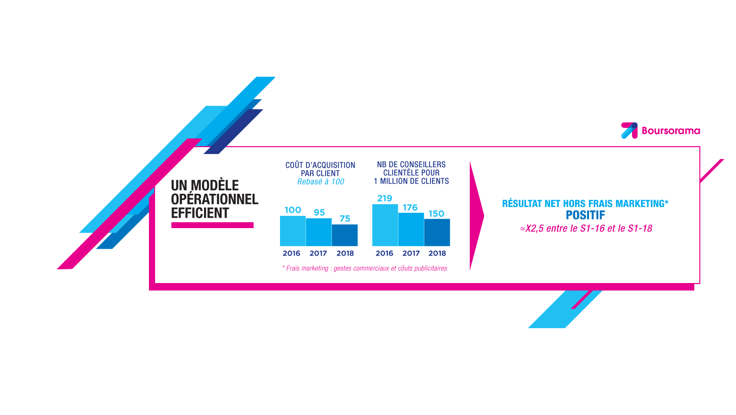 Visuel graphique qui détaille le coût d'acquisition par client et le nombre de conseillers clientèle pour un million de clients