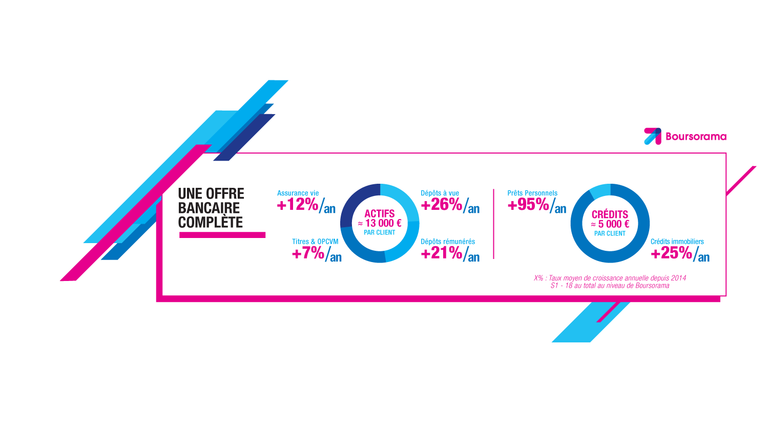 Visuel graphique qui détaille l'offre bancaire de Boursorama Banque