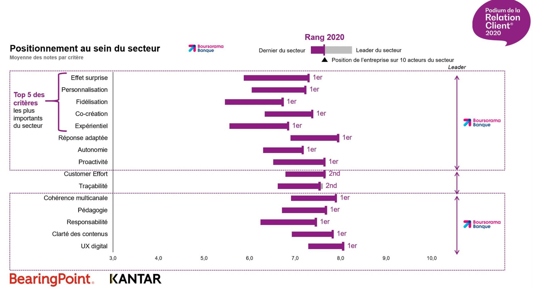 Visuel graphique du Podium de la Relation Client 2020