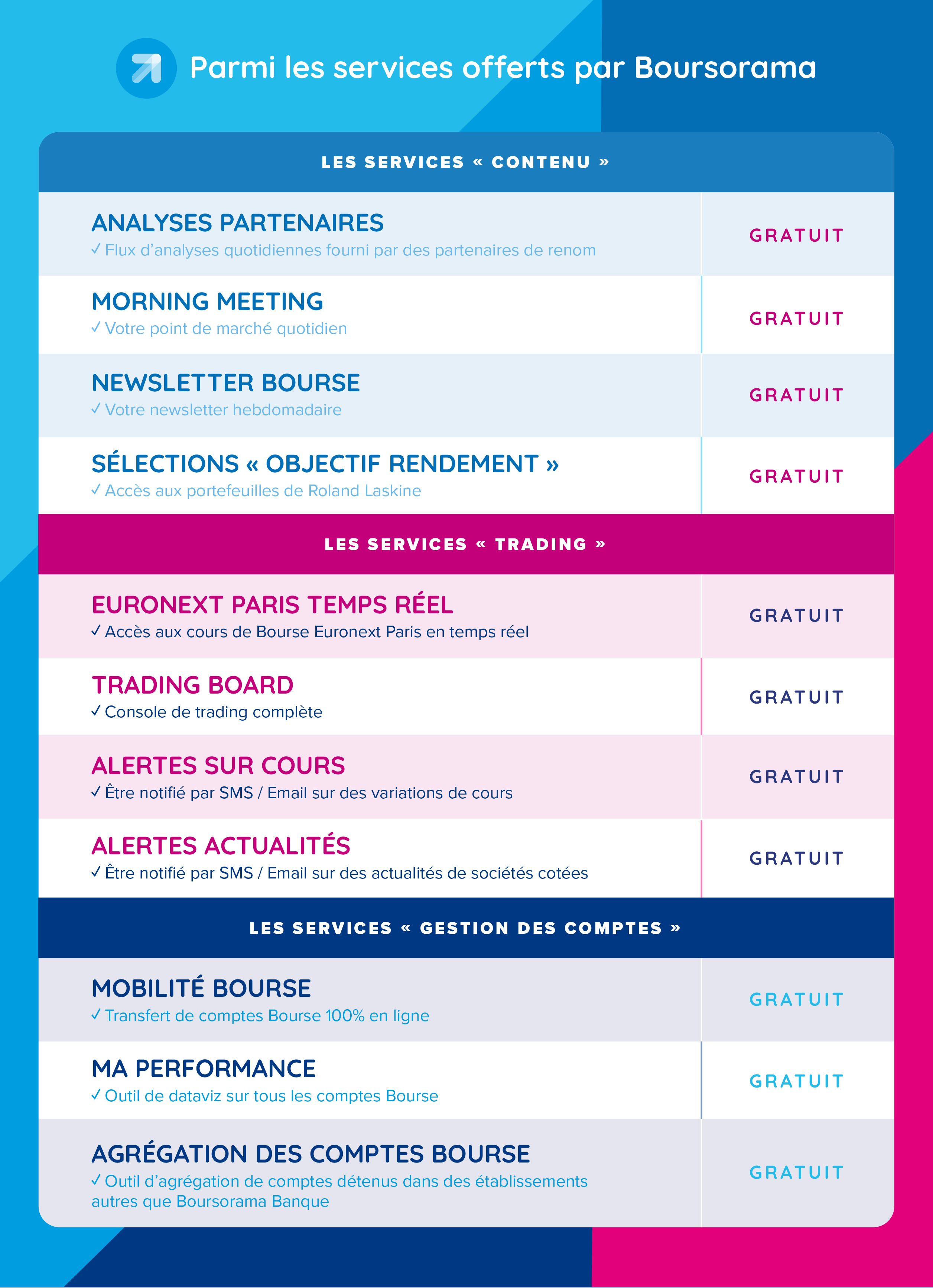 Visuel tableau récapitulatif des services offerts par Boursorama