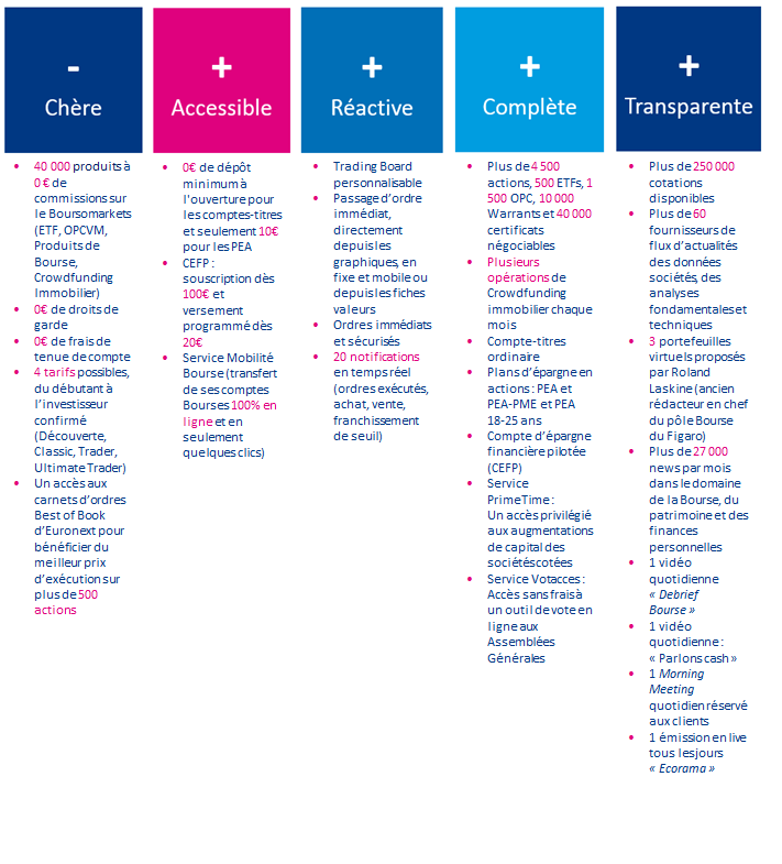 Visuel récapitulatif Bourse chez Boursorama Banque