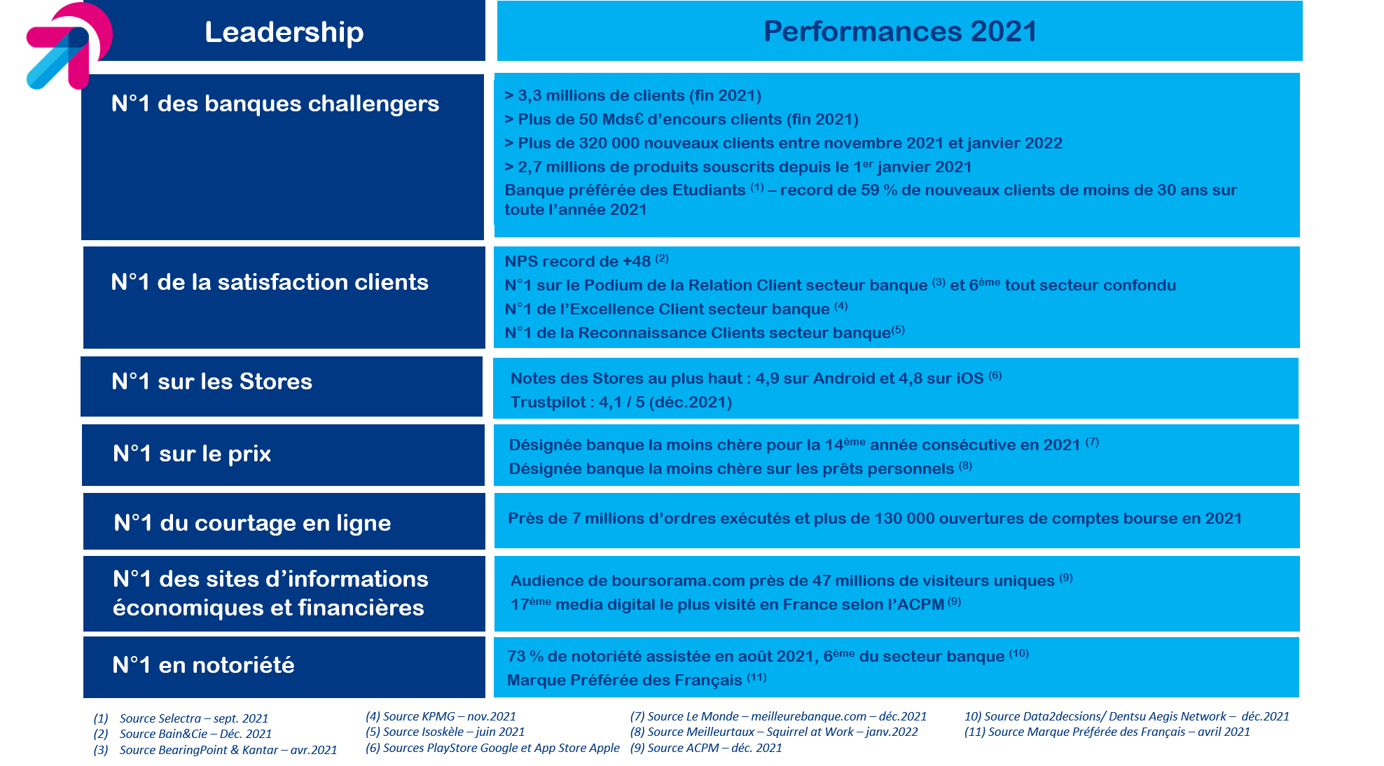 visuel tableau des performances 2021 de Boursorama Banque