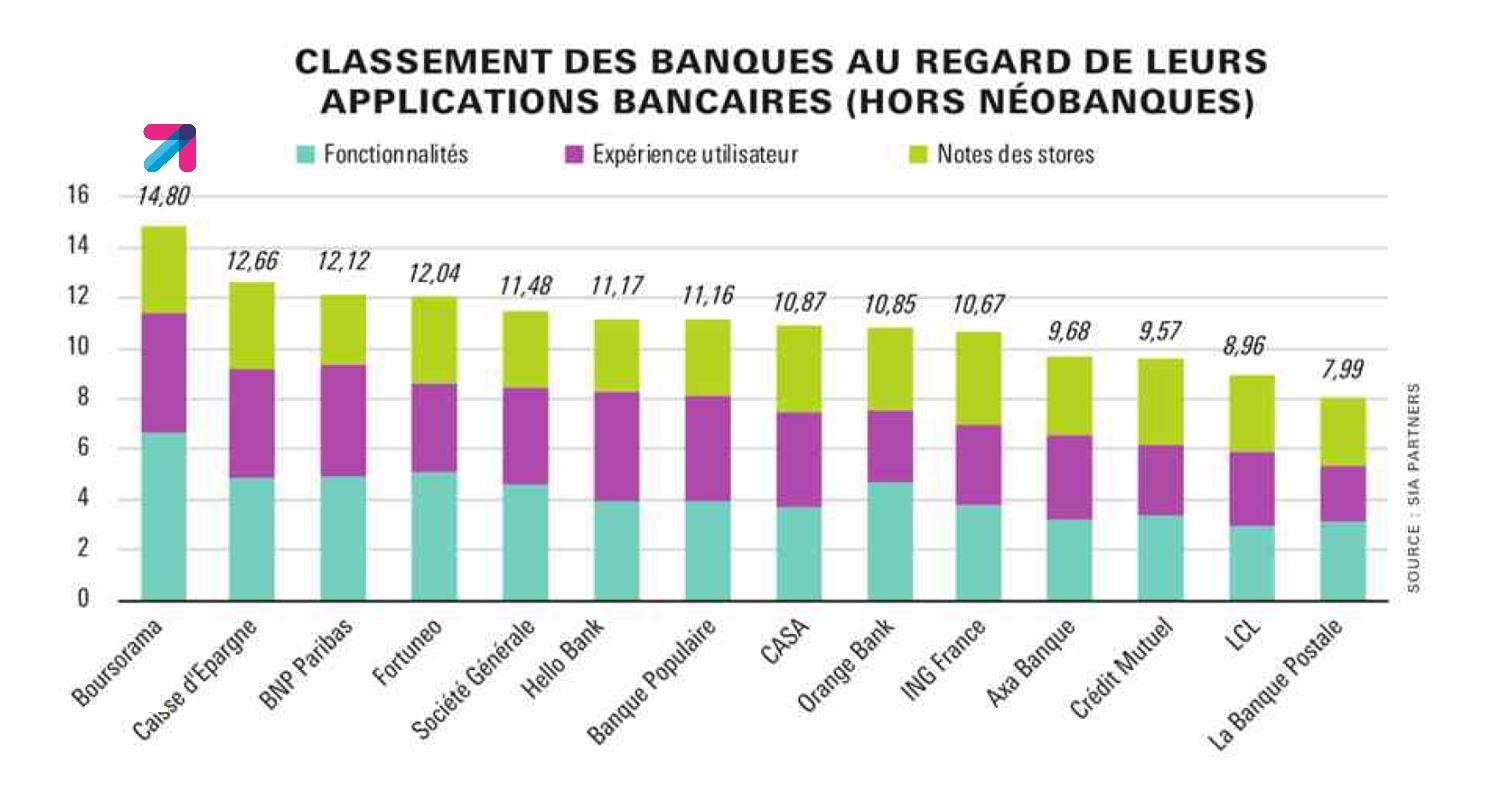 Visuel graphique détaillant le classement des banques au regard de leurs applications bancaires