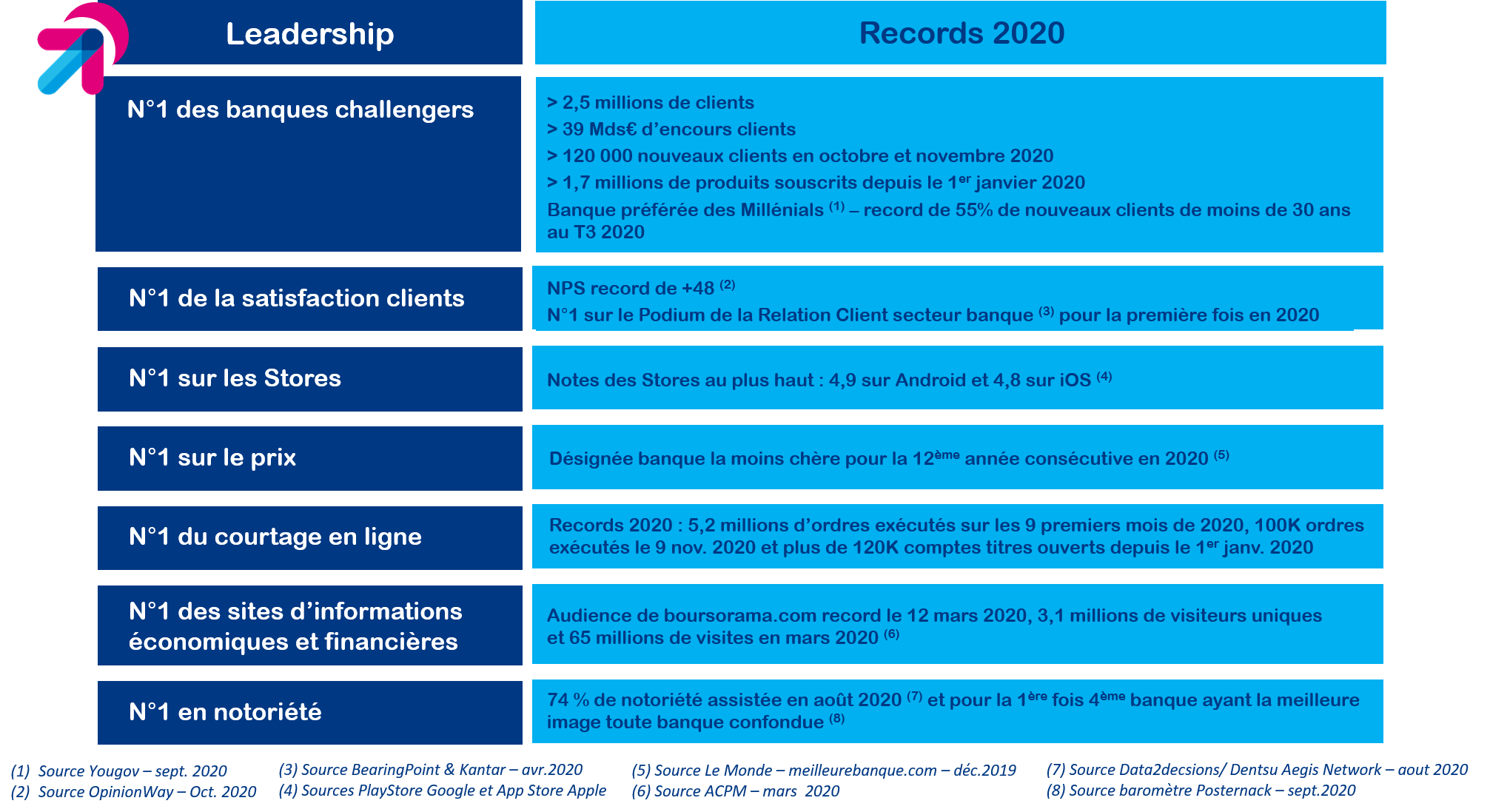 Visuel tableau recensant toutes les positions de leader et les recors 2020 de Boursorama Banque